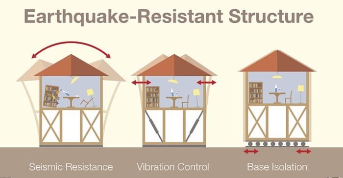 Pembangunan rumah tahan gempa
